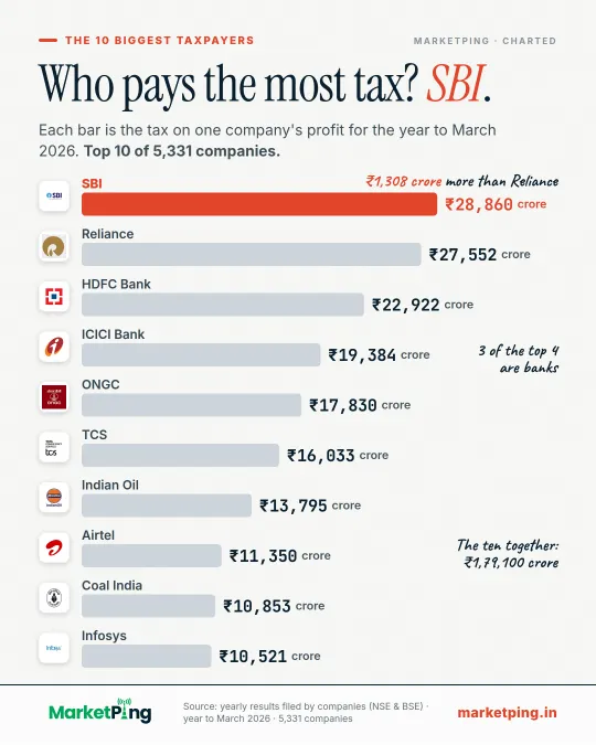 Who pays the most tax? SBI.
