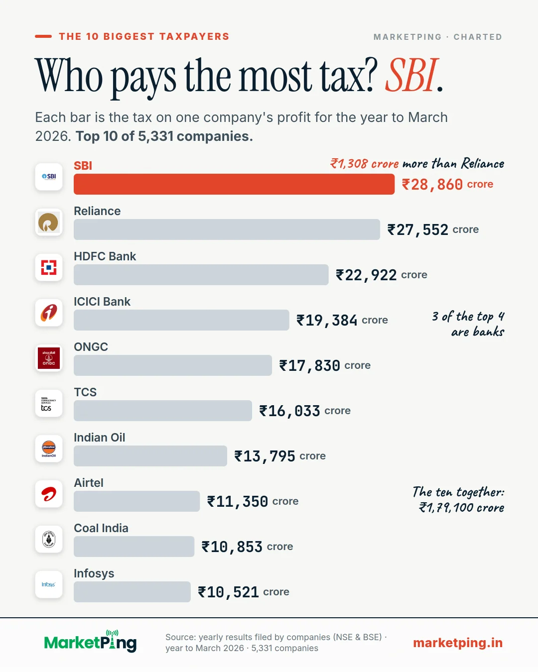 Who pays the most tax? SBI.. Each bar is the tax on one company's profit for the year to March 2026. Top 10 of 5,331 companies.